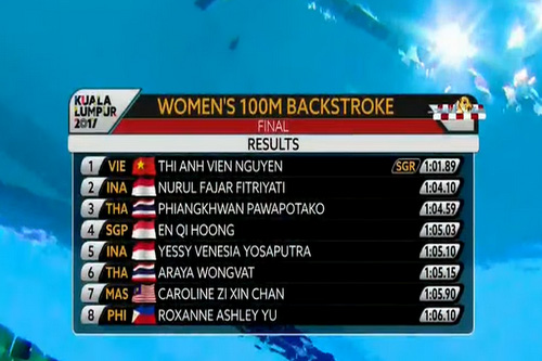 SEA Games ngày 21-8: Ánh Viên giành HCV, phá kỷ lục 100 m ngửa - Ảnh 2.