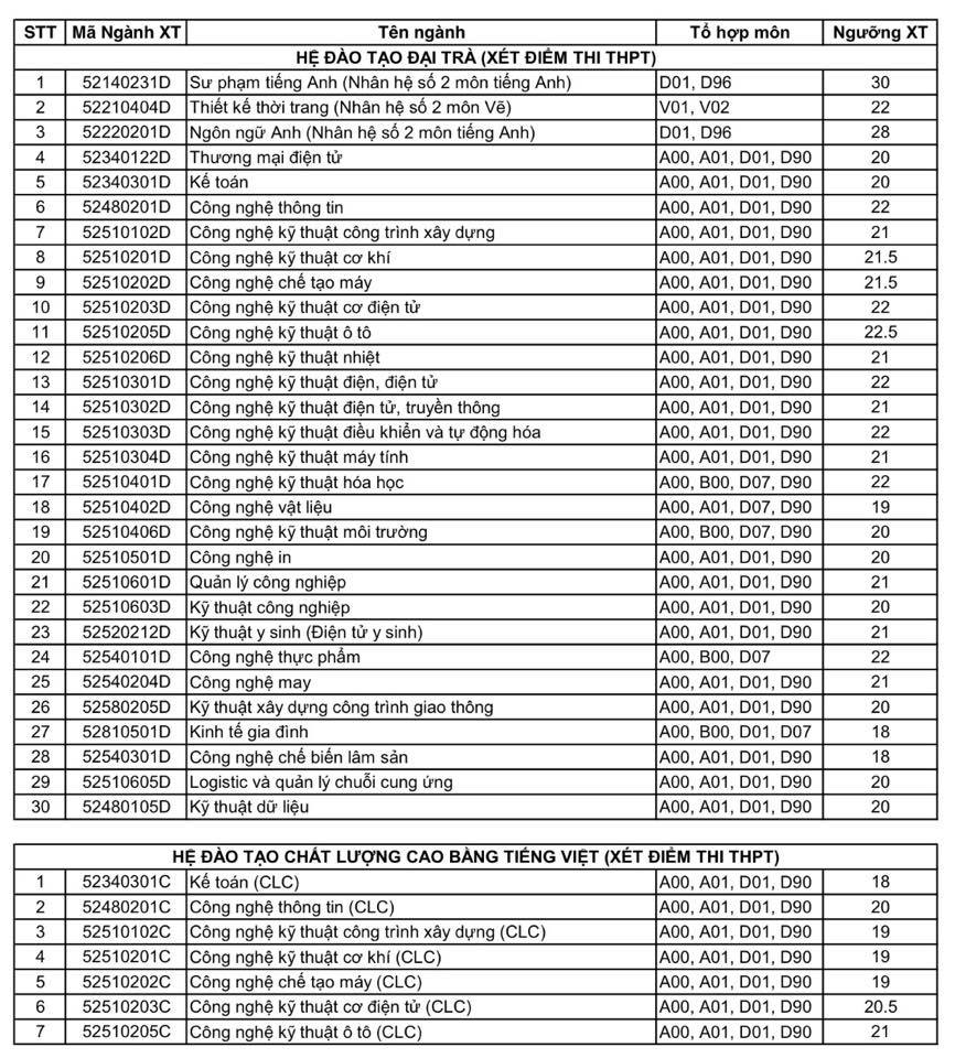 Các trường đh nhất loạt bàn hành điểm xét tuyển - Ảnh 1. Các trường đh nhất tề ban bố điểm xét tuyển - Ảnh 1.