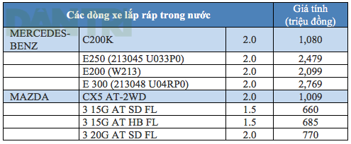 Điểm danh xe sang thay đổi giá tính phí trước bạ - Ảnh 3.