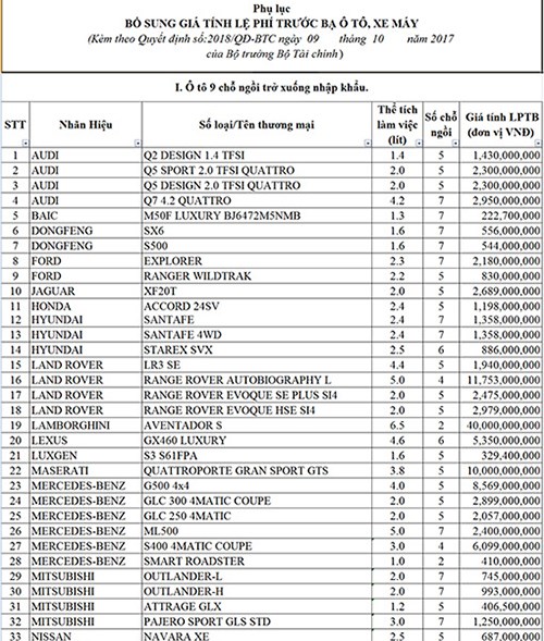 Ô tô tăng lệ phí trước bạ hàng loạt: Có xe đắt thêm 40 tỉ - Ảnh 1.