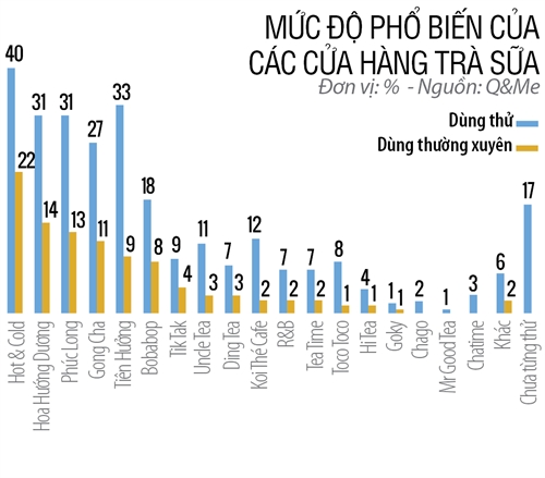 Trào lưu trà sữa trở lại, lợi hại hơn xưa - Ảnh 2.