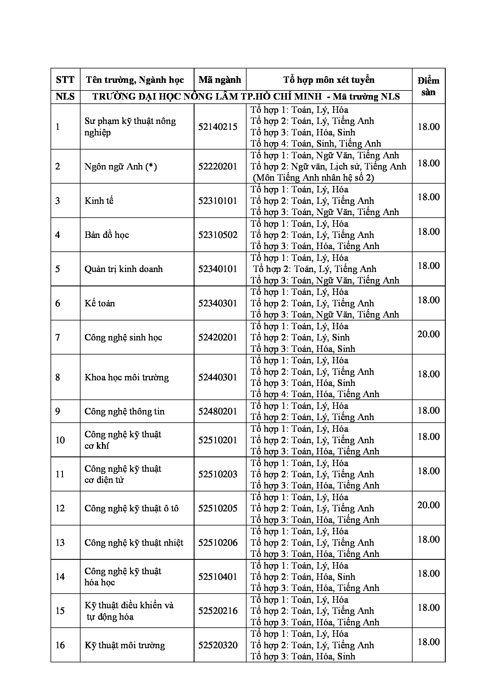 Các trường đh nhất loạt ban bố điểm xét tuyển - Ảnh 3. Các trường đại học đồng loạt công bố điểm xét tuyển - Ảnh 3.