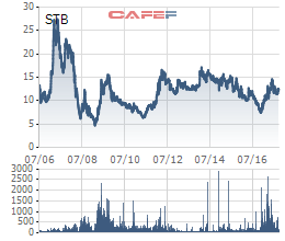 Sacombank bất ngờ muốn hủy niêm yết cổ phiếu trên  HoSE - Ảnh 1.