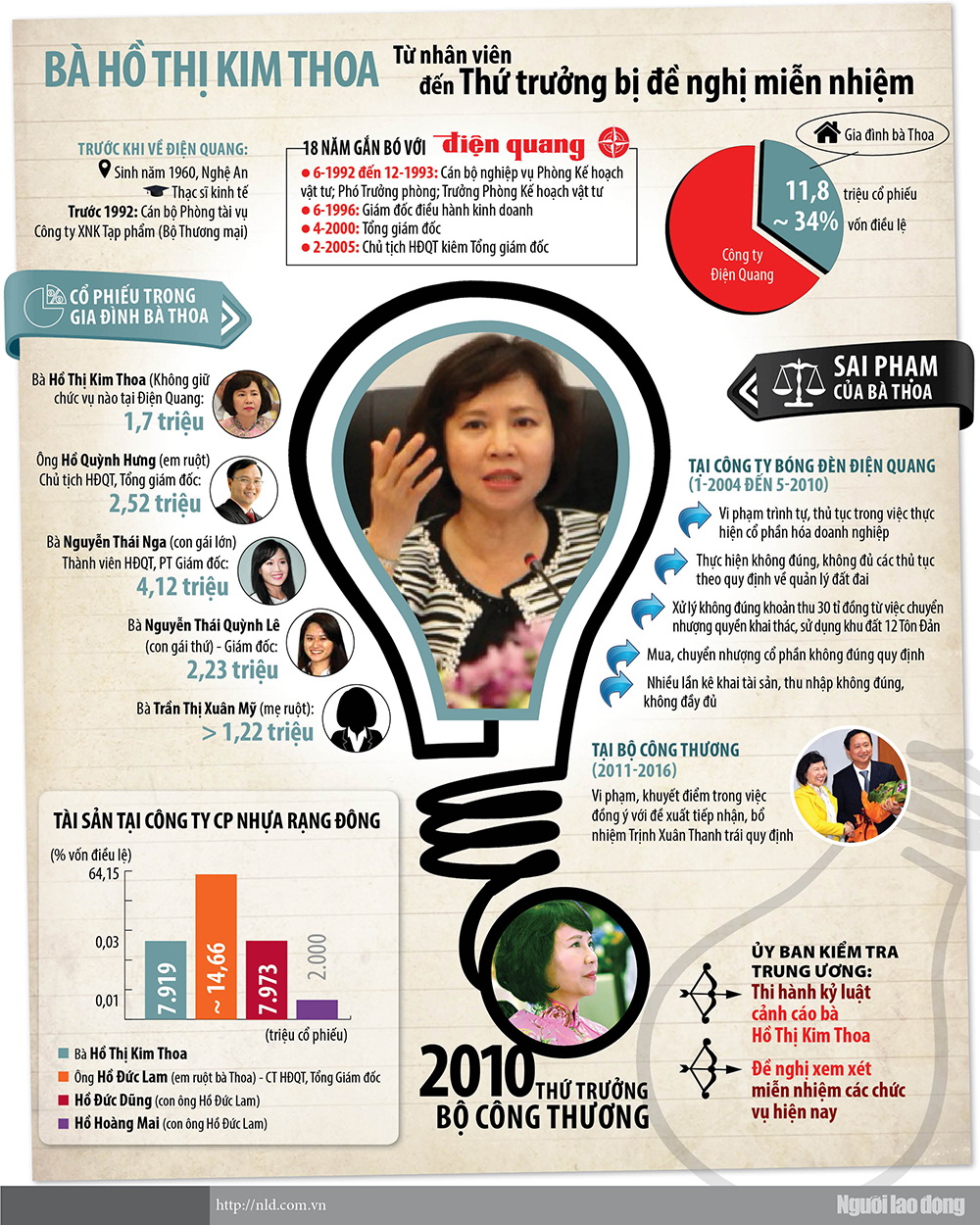 Infographic: Bà Hồ Thị Kim Thoa thao túng Điện Quang thế nào? - Ảnh 1.