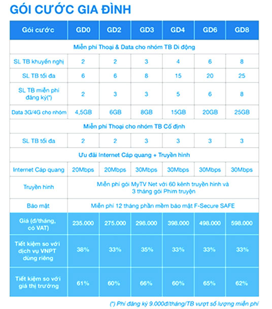 VNPT ra mắt gói cước Gia đình: Tạo sự gắn kết gia đình và tiết kiệm đến 50% chi phí - Ảnh 3.