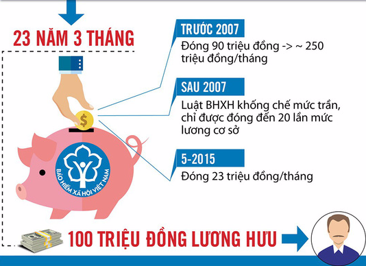 Người nhận lương hưu hơn 100 triệu đồng/tháng là ai?