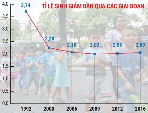 Vận động người dân sinh đủ 2 con - Ảnh 1.