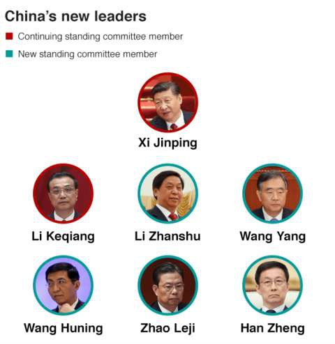 
7 ủy viên Ban Thường vụ Bộ Chính trị mới của Trung Quốc (từ trên xuống, từ trái sang): Các ông Tập Cận Bình (Xi Jin Ping), Lý Khắc Cường (Li Keqiang), Lật Chiến Thư (Li Zhanshu), Uông Dương (Wang Yang), Vương Hỗ Ninh (Wang Huning), Triệu Lạc Tế (Zhao Leji), Hàn Chính (Han Zheng) Đồ họa: BBC
