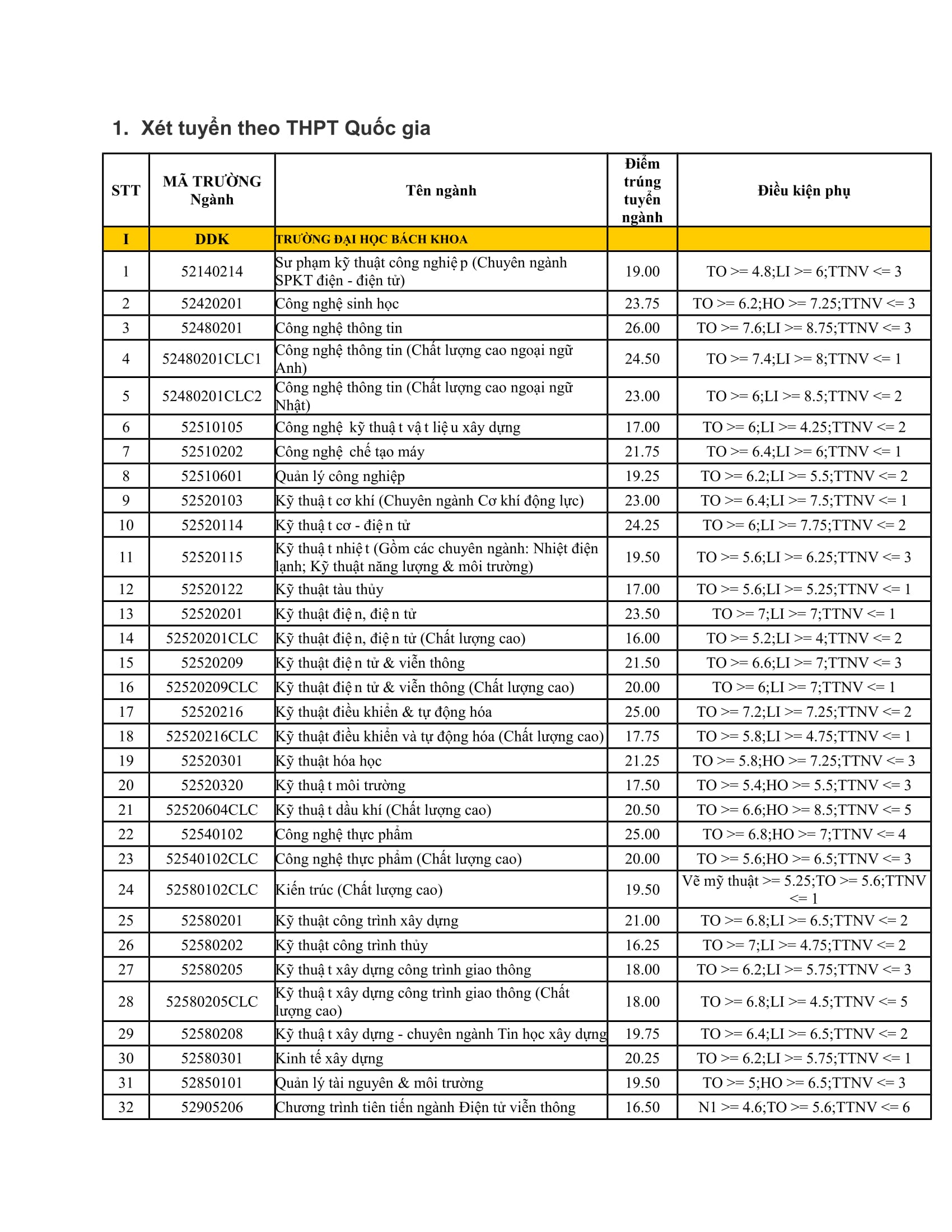 ĐH Đà Nẵng ban bố điểm chuẩn - Ảnh 1. ĐH Đà Nẵng ban bố điểm chuẩn - Ảnh 1.