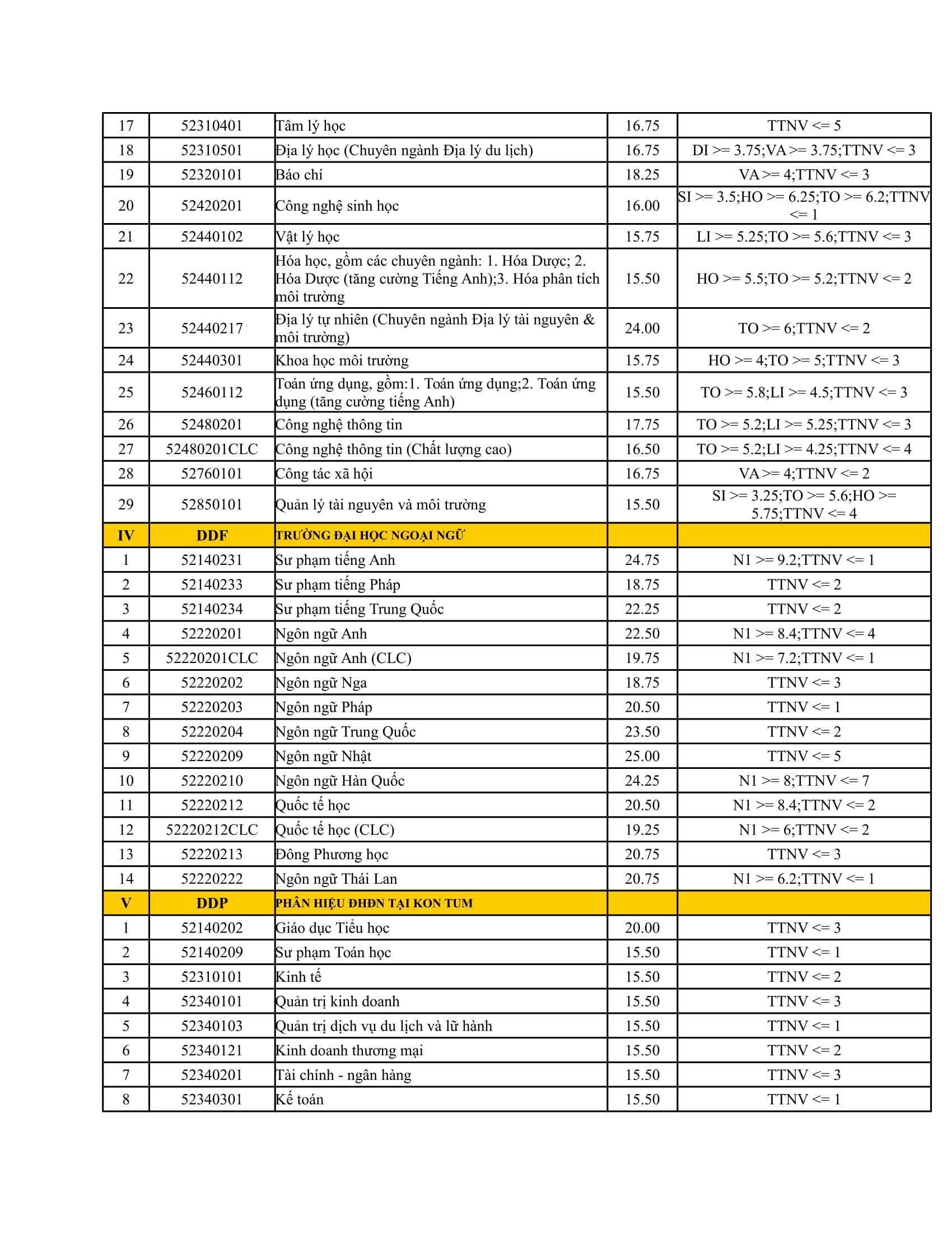 ĐH Đà Nẵng công bố điểm chuẩn - Ảnh 3. ĐH Đà Nẵng công bố điểm chuẩn - Ảnh 3.