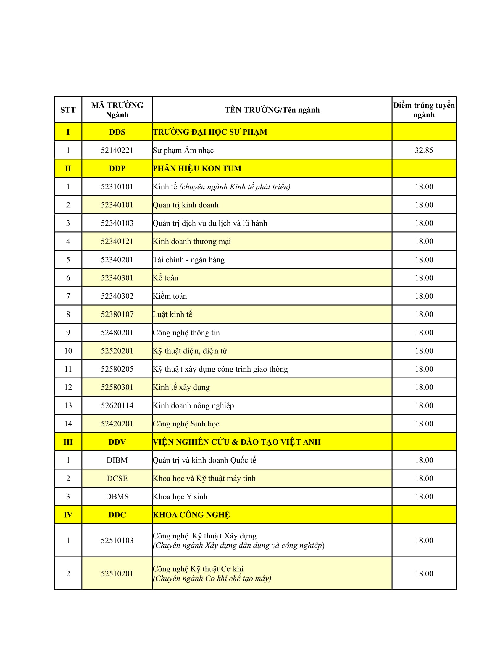 ĐH Đà Nẵng công bố điểm chuẩn - Ảnh 5. ĐH Đà Nẵng bàn hành điểm chuẩn - Ảnh 5.