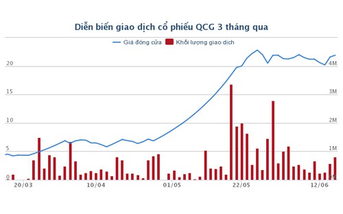 Cổ phiếu Quốc Cường Gia Lai tăng giá gấp 4 lần - Ảnh 1.