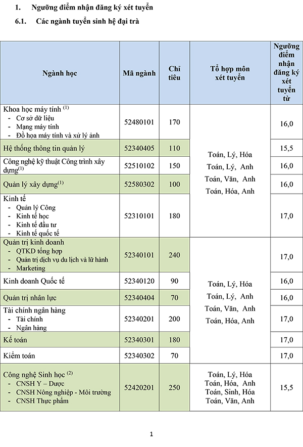Trường ĐH Mở tp hcm những ngành xét điểm trên sàn - Ảnh 1. Trường ĐH Mở thành phố hồ chí minh nhiều ngành xét điểm trên sàn - Ảnh 1.