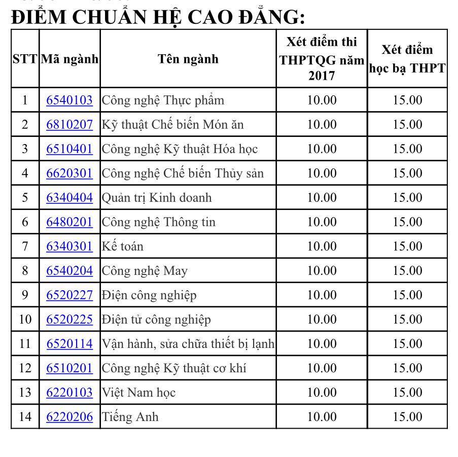 Trường ĐH Công nghiệp thực phẩm bàn hành điểm chuẩn dự báo - Ảnh 2. Trường ĐH Công nghiệp thực phẩm công bố điểm chuẩn dự báo - Ảnh 2.