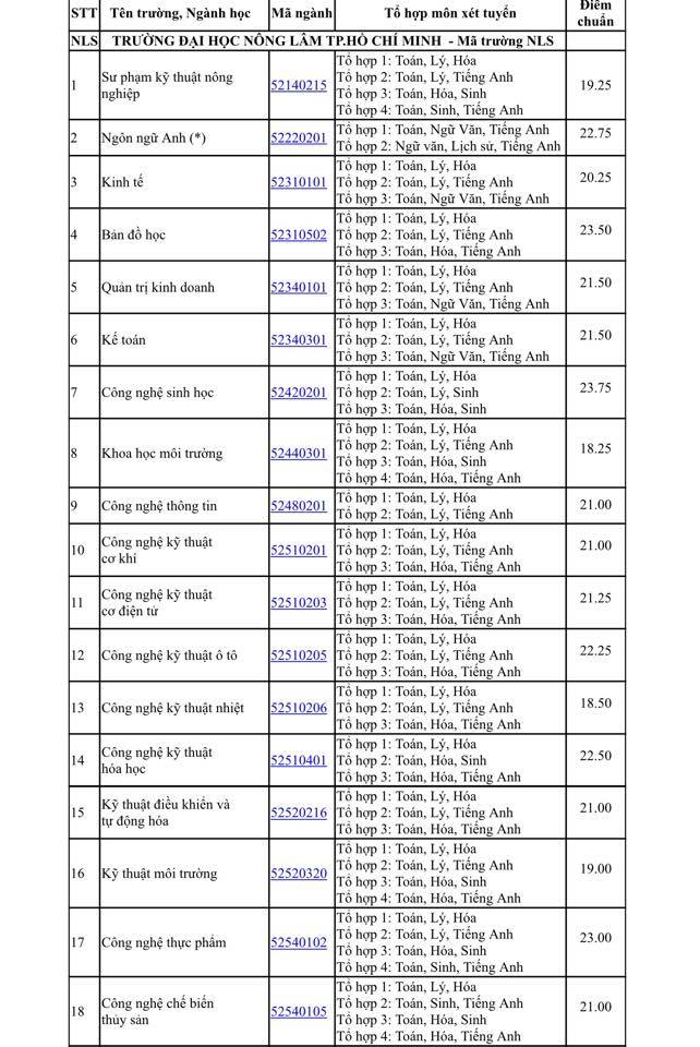 Trường ĐH Nông Lâm thành phố hcm công bố điểm trúng tuyển ĐH 2017 - Ảnh 1. Trường ĐH Nông Lâm tp hcm ban bố điểm trúng tuyển ĐH 2017 - Ảnh 1.