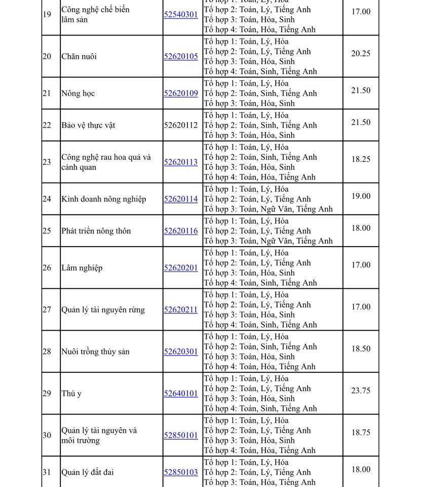 Trường ĐH Nông Lâm tp.hồ chí minh ban bố điểm trúng tuyển ĐH 2017 - Ảnh 2. Trường ĐH Nông Lâm thành phố hcm ban bố điểm trúng tuyển ĐH 2017 - Ảnh 2.