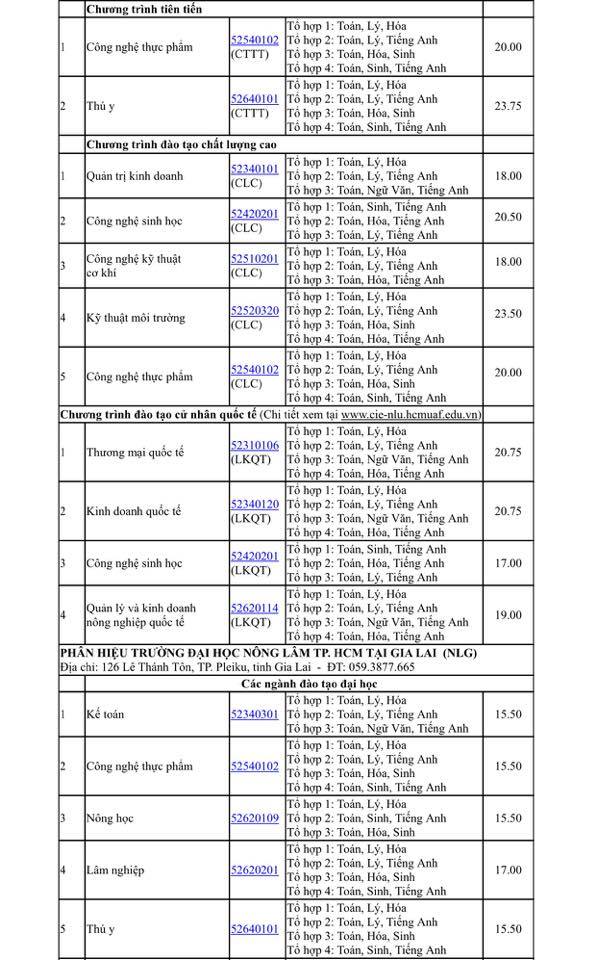 Trường ĐH Nông Lâm tp.hcm công bố điểm trúng tuyển ĐH 2017 - Ảnh 3. Trường ĐH Nông Lâm sài gòn ban bố điểm trúng tuyển ĐH 2017 - Ảnh 3.