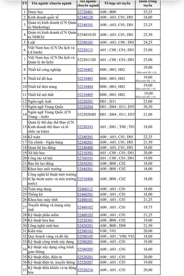 Trường ĐH Tôn Đức Thắng công bố điểm chuẩn - Ảnh 1. Trường ĐH Tôn Đức Thắng công bố điểm chuẩn - Ảnh 1.