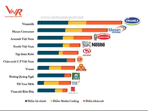 Vinamilk uy tín nhất ngành thực phẩm tại Việt Nam - Ảnh 2. Vinamilk uy tín nhất ngành thực phẩm tại Việt Nam - Ảnh 2.