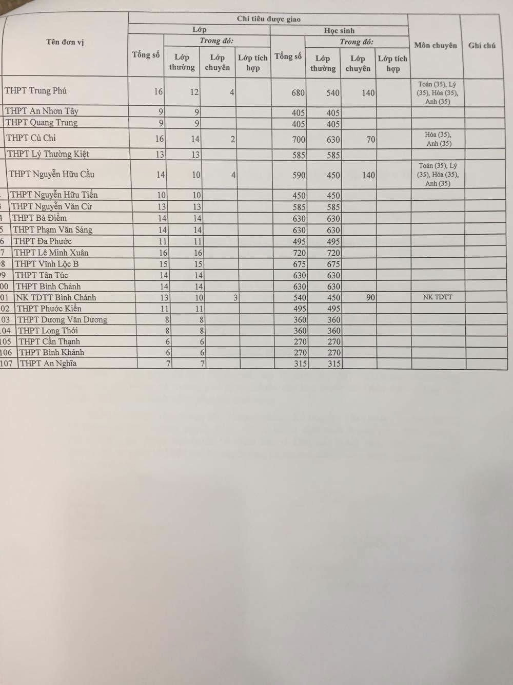 TP HCM vừa công bố chỉ tiêu vào lớp 10 công lập