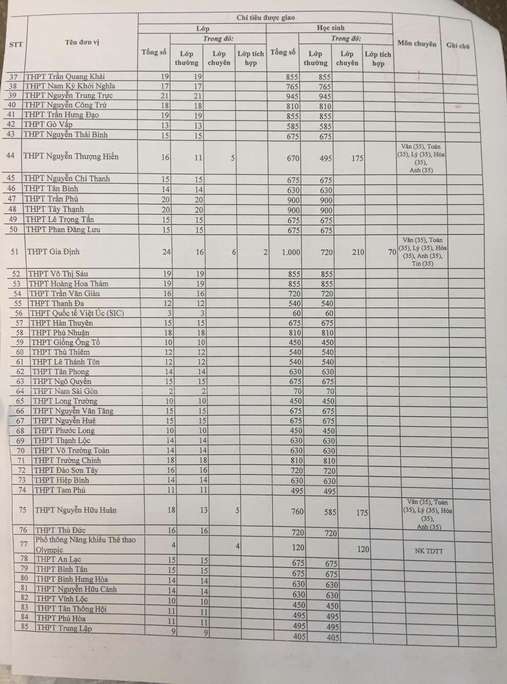 TP HCM vừa bàn hành định mức vào lớp 10 công lập