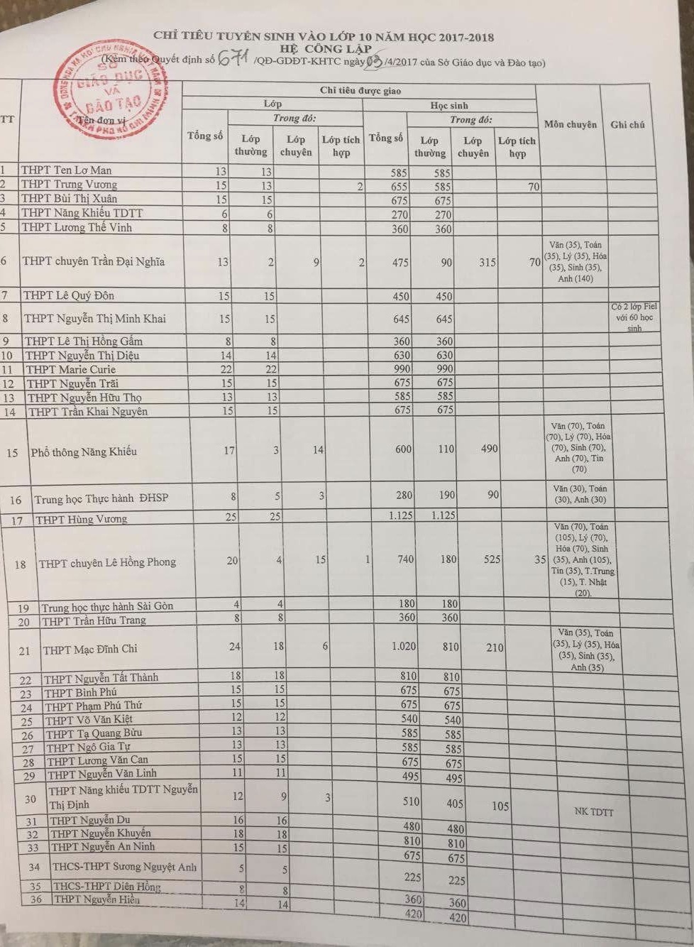 TP HCM vừa ban bố định mức vào lớp 10 công lập
