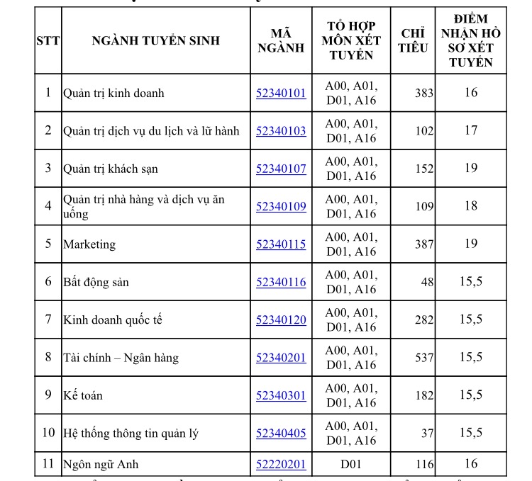 Trường ĐH ngân quỹ Marketing: ngành xét tuyển cao nhất là 19 điểm - Ảnh 1. Trường ĐH ngân sách tài chính Marketing: ngành xét tuyển cao nhất là 19 điểm - Ảnh 1.