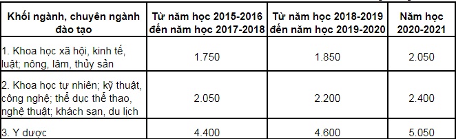 Học phí ĐH quốc lập có thể tới mức 5 triệu đồng/tháng - Ảnh 2. Học phí ĐH công lập có thể lên mức 5 triệu đồng/tháng - Ảnh 2.