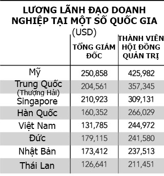 Lương lãnh đạo doanh nghiệp Việt nằm trong top khủng châu Á - Ảnh 1.