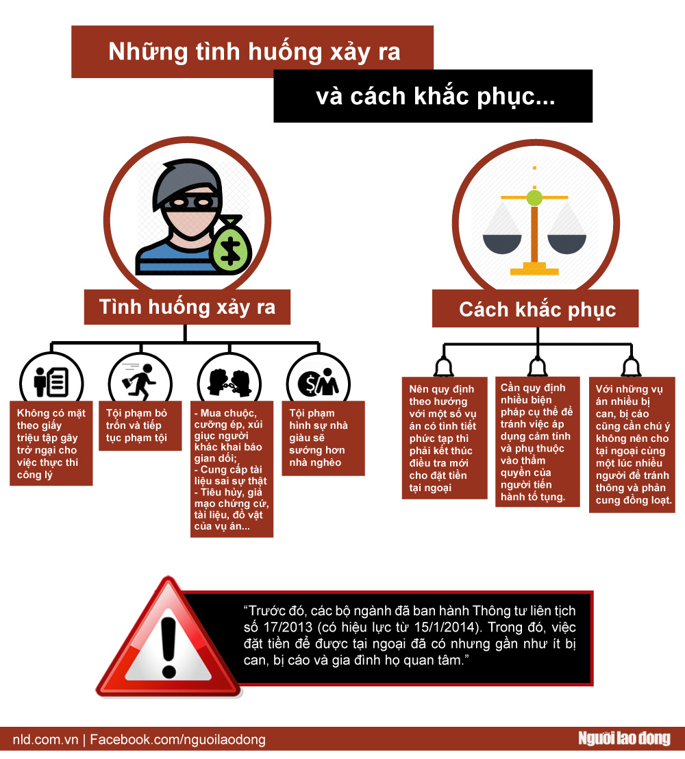 Infographic: Ai được nộp tiền tại ngoại? - Ảnh 2.