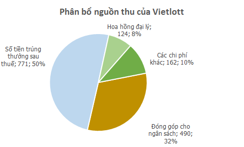 Thu về 1.600 tỉ đồng chỉ trong nửa năm, Vietlott đã “chi tiêu” như thế nào? - Ảnh 3.