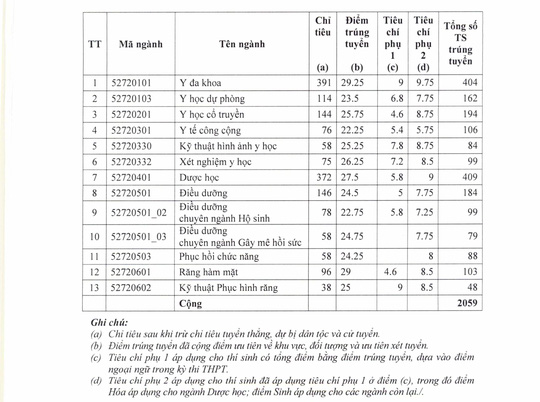 Điểm chuẩn Trường ĐH Y dược TP HCM và Y khoa Phạm Ngọc Thạch - Ảnh 2.