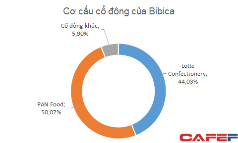 Cuối cùng Pan cũng nắm quyền kiểm soát Bibica - Ảnh 1.