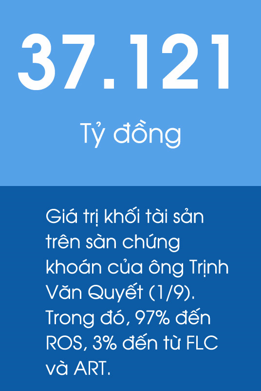 Số phận các cổ phiếu gắn với đại gia Trịnh Văn Quyết - Ảnh 1.