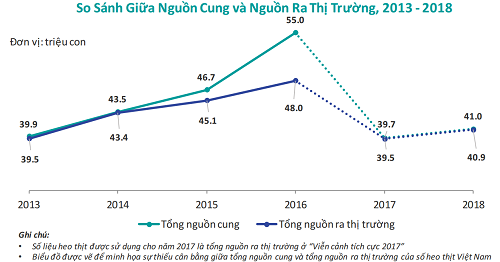 Xuất heo hơi tiểu ngạch có thể giảm 80% - Ảnh 1.