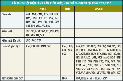 Mắc kẹt với cổ phiếu diện cảnh báo, kiểm soát - Ảnh 1.