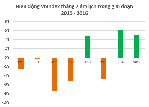 Vn-Index vượt đỉnh 9 năm, nhà đầu tư đã hết sợ tháng “cô hồn”  - Ảnh 1.