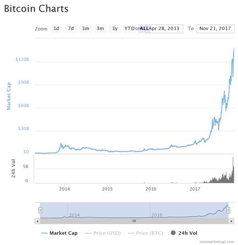 Gía Bitcoin đã tăng hơn 700% kể từ đầu năm 2017 - Ảnh 1.