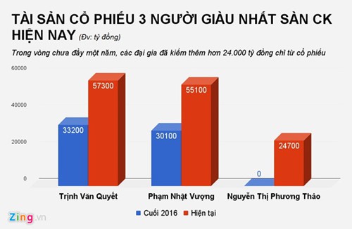 Những đại gia nào kiếm thêm cả nghìn tỷ trong năm qua? - Ảnh 2.