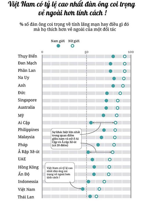 Khảo sát bất ngờ: Đàn ông Việt “háo sắc” nhất thế giới - Ảnh 3.