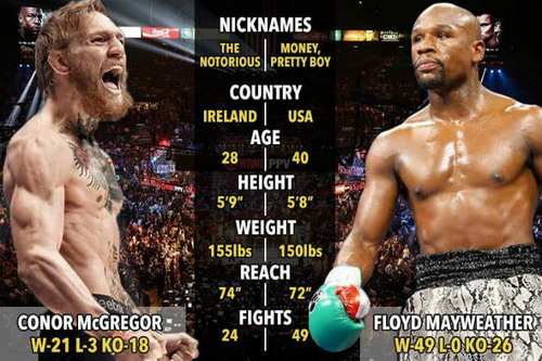 Mayweather và McGregor: Trận so găng thế kỷ tỉ đô - Ảnh 1.