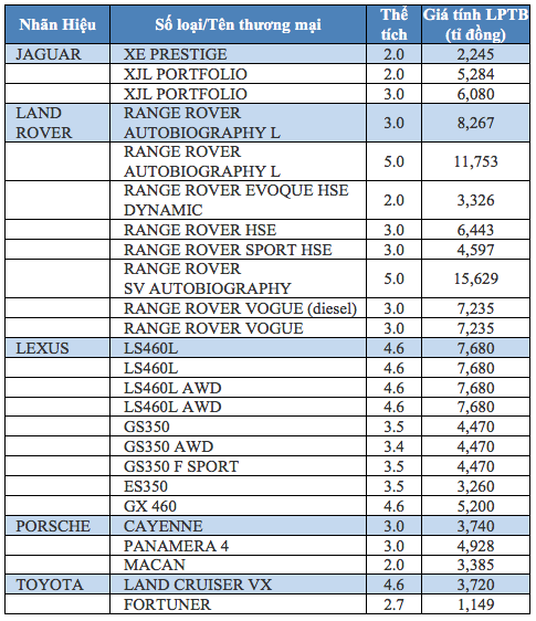 Điểm danh xe sang thay đổi giá tính phí trước bạ - Ảnh 4.