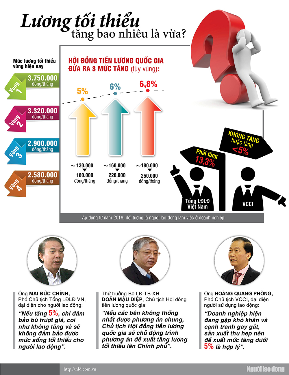 Infographic: Lương tối thiểu tăng bao nhiêu là vừa? - Ảnh 1.