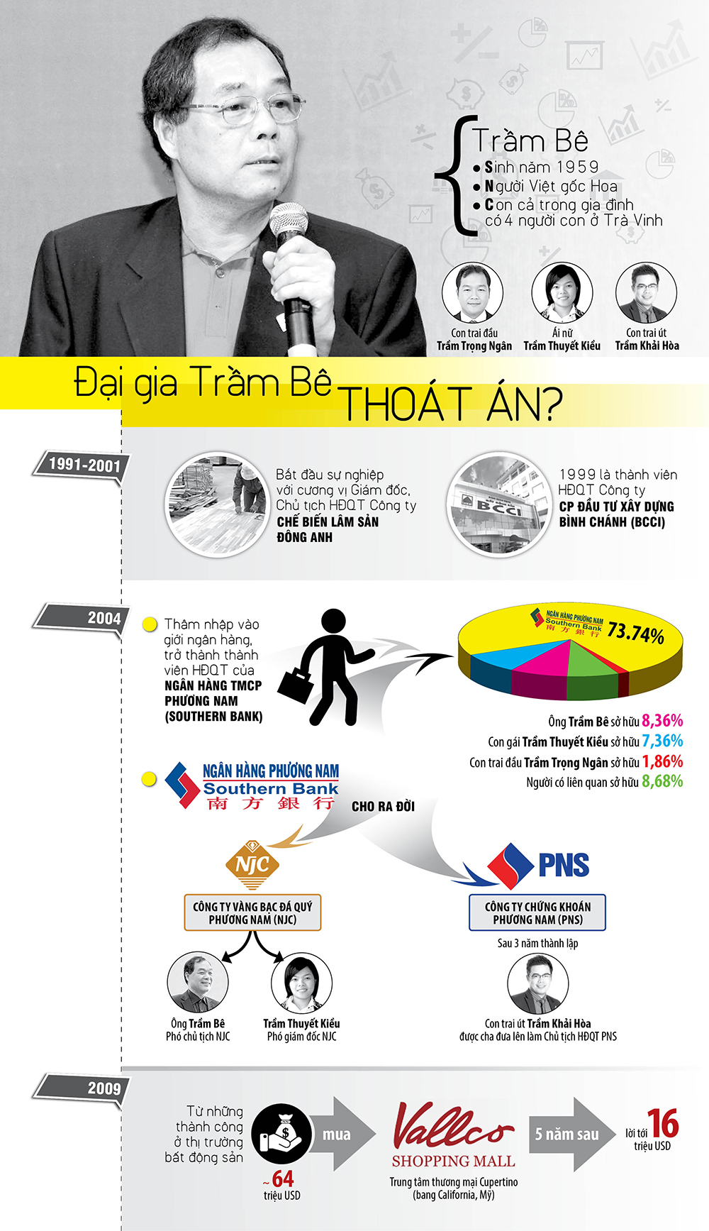 Infographic: Đại gia Trầm Bê thoát án? - Ảnh 1.