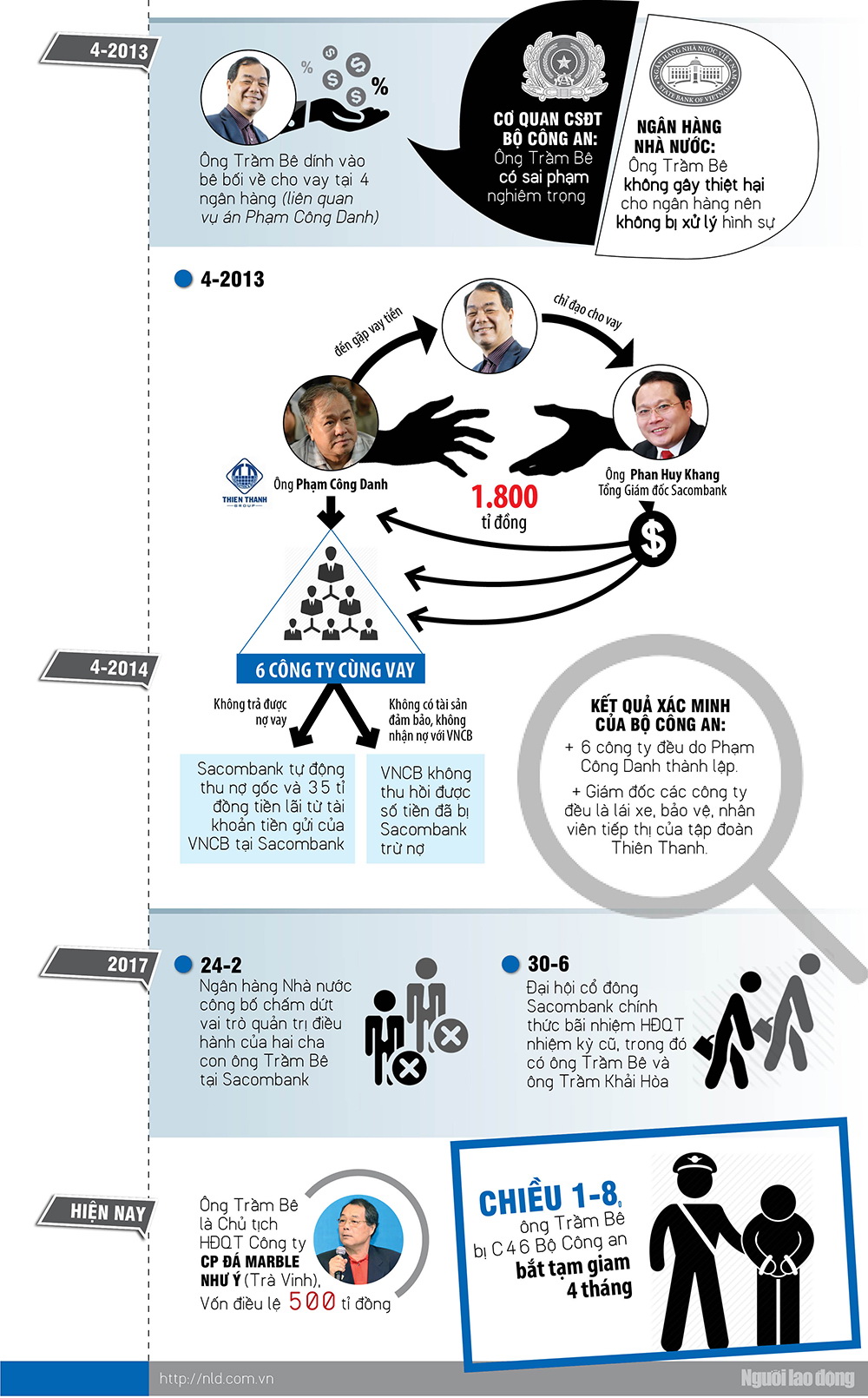 Infographic: Hành trình xộ khám của đại gia Trầm Bê - Ảnh 2.