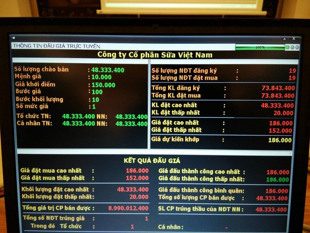 B&aacute;n sạch hơn 48 triệu cổ phiếu Vinamilk, nh&agrave; nước thu gần 9.000 tỉ đồng - Ảnh 1.