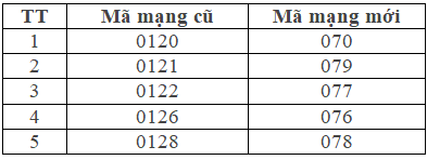 14 triệu SIM 11 số MobiFone đã được chuyển đổi về 10 số - Ảnh 2.