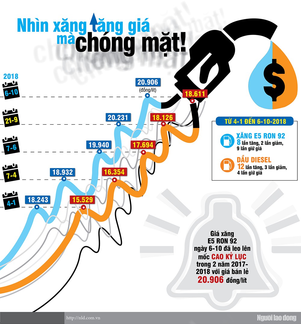 (Infographic) - Nhìn xăng tăng giá mà chóng mặt - Ảnh 1.