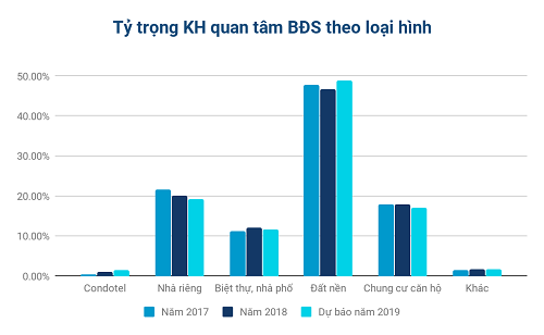 Doanh nghiệp BĐS thu hút khách hàng nhờ công nghệ - Ảnh 2.