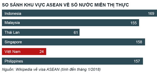 Visa - rào cản du lịch Việt Nam phát triển - Ảnh 3.